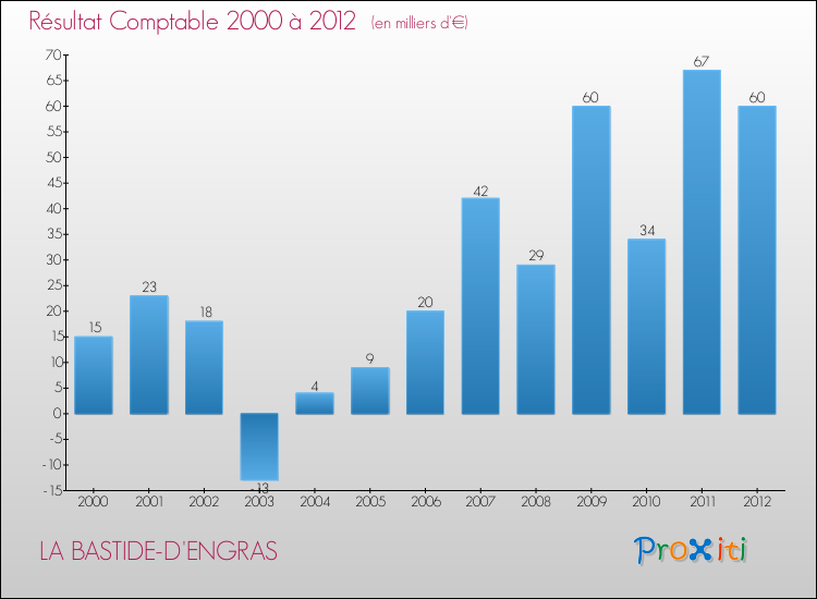 Evolution du résultat comptable pour la commune de LA BASTIDE-D'ENGRAS de 2000 à 2012 Evolution du résultat comptable pour LA BASTIDE-D'ENGRAS de 2000 à 2012