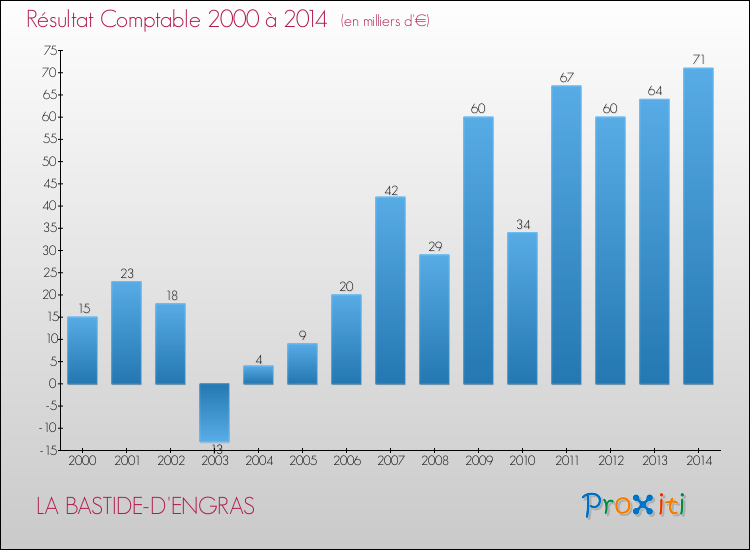 Evolution du résultat comptable pour la commune de LA BASTIDE-D'ENGRAS de 2000 à 2014 Evolution du résultat comptable pour LA BASTIDE-D'ENGRAS de 2000 à 2014