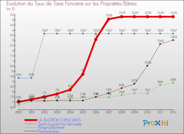 Evolution du taux de la taxe foncière sur le bati pour LA BASTIDE-D'ENGRAS et les communes proches de 2000 à 2012 Comparaison des taux de taxe foncière sur le bati pour LA BASTIDE-D'ENGRAS et les communes voisines de 2000 à 2012