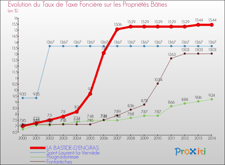 Evolution du taux de la taxe foncière sur le bati pour LA BASTIDE-D'ENGRAS et les communes proches de 2000 à 2014 Comparaison des taux de taxe foncière sur le bati pour LA BASTIDE-D'ENGRAS et les communes voisines de 2000 à 2014