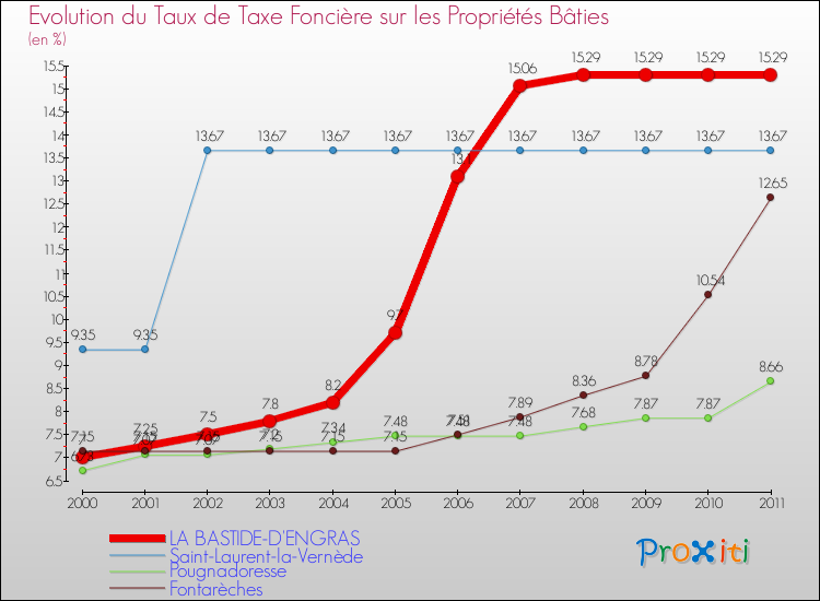 Evolution du taux de la taxe foncière sur le bati pour LA BASTIDE-D'ENGRAS et les communes proches Comparaison des taux de taxe foncière sur le bati pour LA BASTIDE-D'ENGRAS et les communes voisines