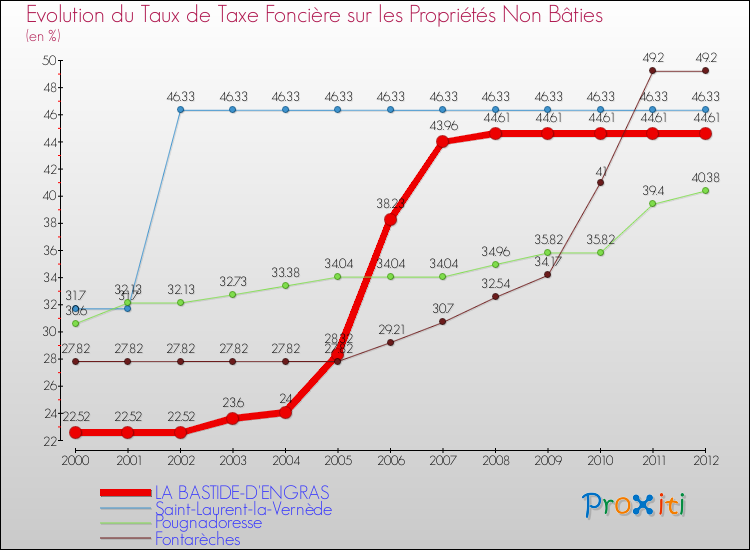 Evolution du taux de la taxe foncière sur les immeubles et terrains non batis pour LA BASTIDE-D'ENGRAS et les communes proches de 2000 à 2012 Comparaison des taux de la taxe foncière sur les immeubles et terrains non batis pour LA BASTIDE-D'ENGRAS et les communes voisines de 2000 à 2012