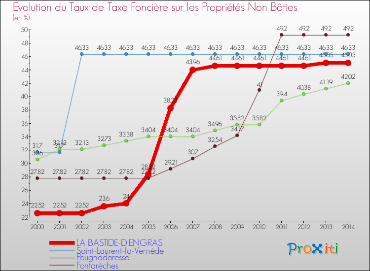 Evolution du taux de la taxe foncière sur les immeubles et terrains non batis pour LA BASTIDE-D'ENGRAS et les communes proches de 2000 à 2014 Comparaison des taux de la taxe foncière sur les immeubles et terrains non batis pour LA BASTIDE-D'ENGRAS et les communes voisines de 2000 à 2014
