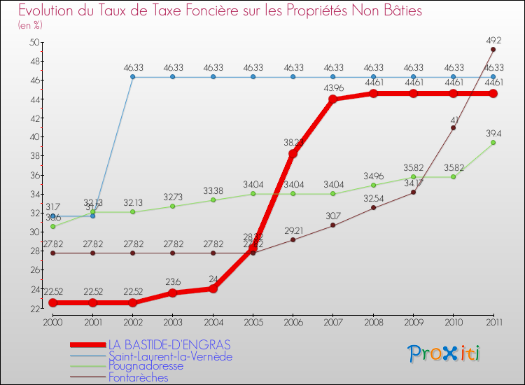 Evolution du taux de la taxe foncière sur les immeubles et terrains non batis pour LA BASTIDE-D'ENGRAS et les communes proches Comparaison des taux de la taxe foncière sur les immeubles et terrains non batis pour LA BASTIDE-D'ENGRAS et les communes voisines