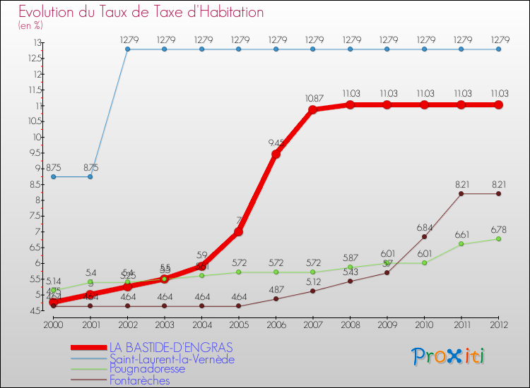 Evolution du taux de la taxe d'habitation pour LA BASTIDE-D'ENGRAS et les communes proches Comparaison des taux de la taxe d'habitation pour LA BASTIDE-D'ENGRAS et les communes voisines