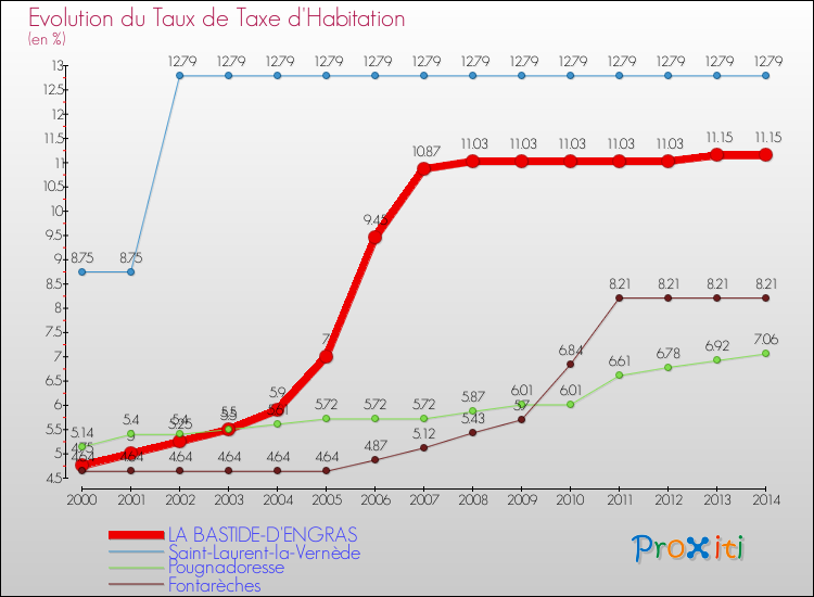 Evolution du taux de la taxe d'habitation pour LA BASTIDE-D'ENGRAS et les communes proches de 2000 à 2014 Comparaison des taux de la taxe d'habitation pour LA BASTIDE-D'ENGRAS et les communes voisines de 2000 à 2014