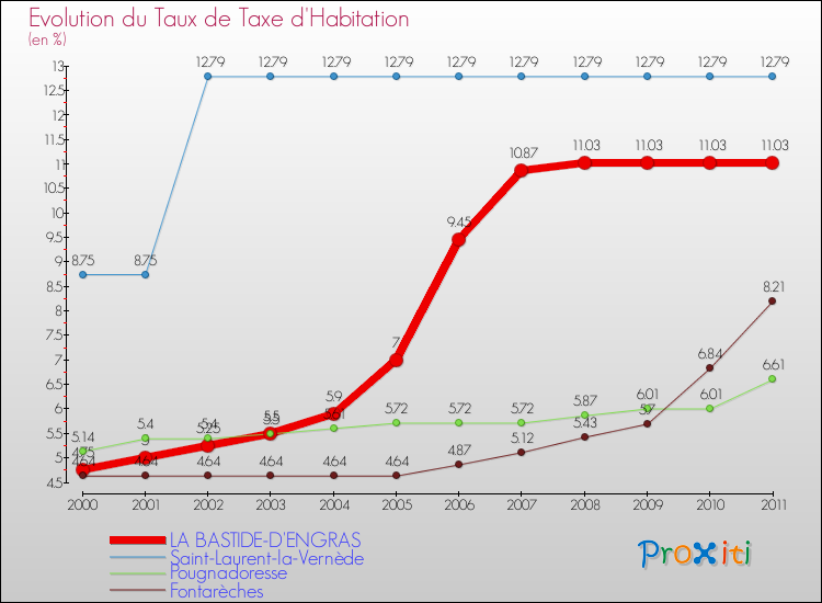 Evolution du taux de la taxe d'habitation pour LA BASTIDE-D'ENGRAS et les communes proches Comparaison des taux de la taxe d'habitation pour LA BASTIDE-D'ENGRAS et les communes voisines