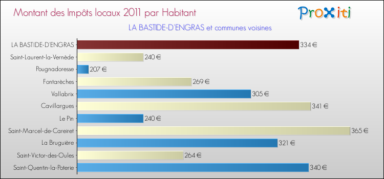 Montant des impôts locaux par Habitant pour LA BASTIDE-D'ENGRAS et les communes proches Comparaison des impôts locaux par habitant pour LA BASTIDE-D'ENGRAS et les communes voisines