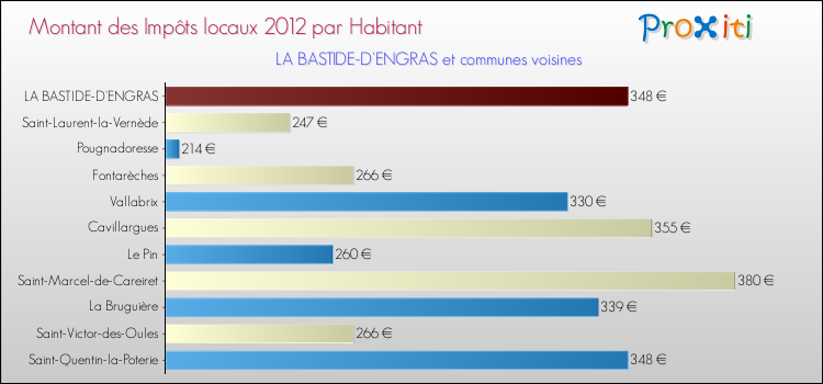 Montant des impôts locaux par Habitant pour LA BASTIDE-D'ENGRAS et les communes proches Comparaison des impôts locaux par habitant pour LA BASTIDE-D'ENGRAS et les communes voisines