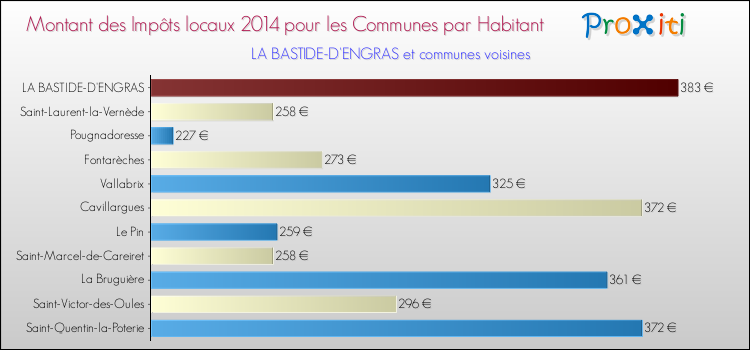 Montant des impôts locaux par Habitant pour LA BASTIDE-D'ENGRAS et les communes proches en 2014 Comparaison des impôts locaux par habitant pour LA BASTIDE-D'ENGRAS et les communes voisines en 2014