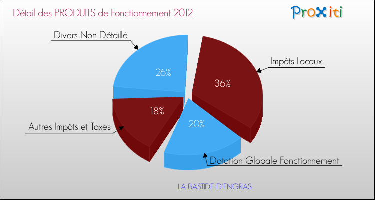 Décomposition du Budget de Fonctionnement 2012 de la commune de LA BASTIDE-D'ENGRAS Budget de Fonctionnement 2012 pour la commune de LA BASTIDE-D'ENGRAS