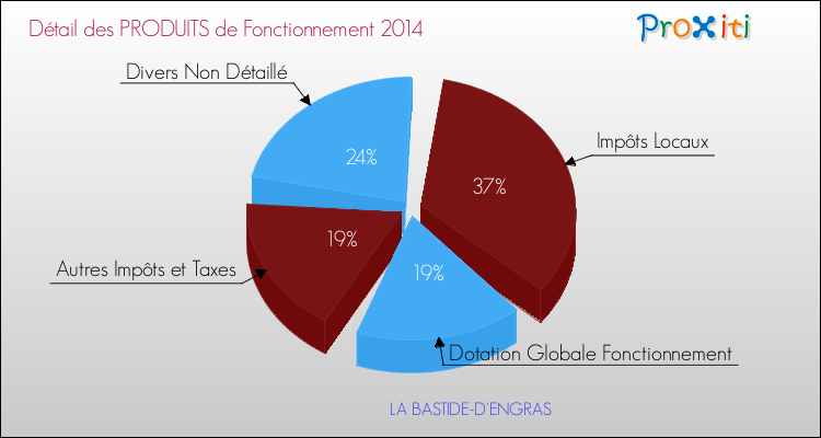 Décomposition du Budget de Fonctionnement 2014 de la commune de LA BASTIDE-D'ENGRAS Budget de Fonctionnement 2014 pour la commune de LA BASTIDE-D'ENGRAS