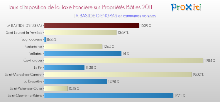 Taux d'imposition de la taxe foncière sur le bati 2011 pour LA BASTIDE-D'ENGRAS et les communes proches Comparaison des taux d'imposition de la taxe foncière sur le bati 2011 pour LA BASTIDE-D'ENGRAS et les communes voisines