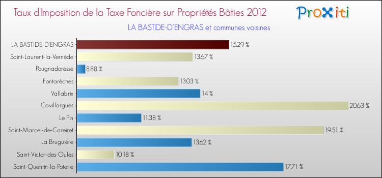 Taux d'imposition de la taxe foncière sur le bati 2012 pour LA BASTIDE-D'ENGRAS et les communes proches Comparaison des taux d'imposition de la taxe foncière sur le bati 2012 pour LA BASTIDE-D'ENGRAS et les communes voisines