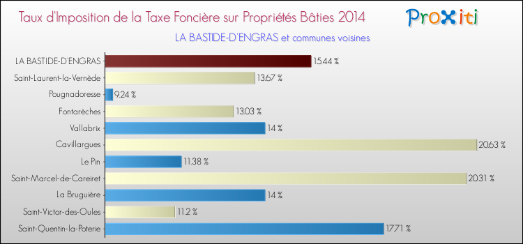 Taux d'imposition de la taxe foncière sur le bati 2014 pour LA BASTIDE-D'ENGRAS et les communes proches Comparaison des taux d'imposition de la taxe foncière sur le bati 2014 pour LA BASTIDE-D'ENGRAS et les communes voisines