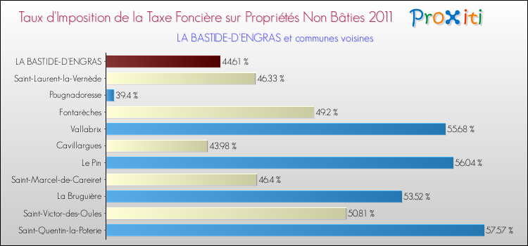 Taux d'imposition de la taxe foncière sur les immeubles et terrains non batis 2011 pour LA BASTIDE-D'ENGRAS et les communes proches Comparaison des taux d'imposition de la taxe foncière sur les immeubles et terrains non batis 2011 pour LA BASTIDE-D'ENGRAS et les communes voisines