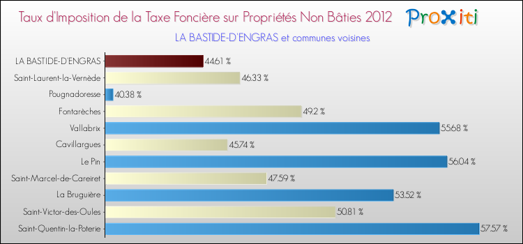 Taux d'imposition de la taxe foncière sur les immeubles et terrains non batis 2012 pour LA BASTIDE-D'ENGRAS et les communes proches Comparaison des taux d'imposition de la taxe foncière sur les immeubles et terrains non batis 2012 pour LA BASTIDE-D'ENGRAS et les communes voisines