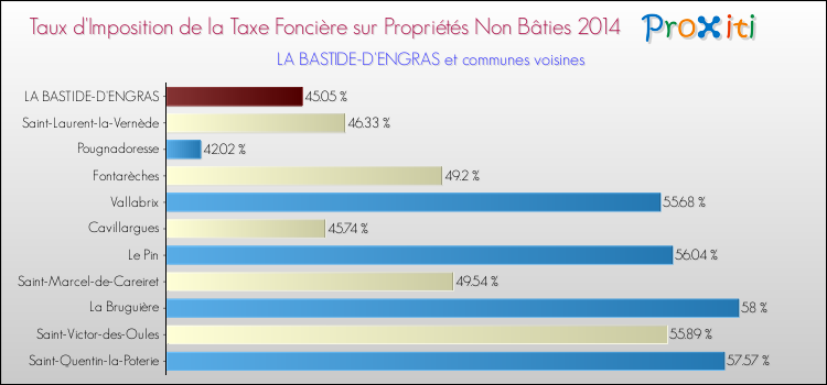 Taux d'imposition de la taxe foncière sur les immeubles et terrains non batis 2014 pour LA BASTIDE-D'ENGRAS et les communes proches Comparaison des taux d'imposition de la taxe foncière sur les immeubles et terrains non batis 2014 pour LA BASTIDE-D'ENGRAS et les communes voisines