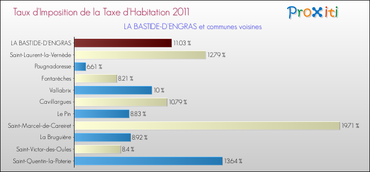 Taux d'imposition de la taxe d'habitation 2011 pour LA BASTIDE-D'ENGRAS et les communes proches Comparaison des taux d'imposition de la taxe d'habitation 2011 pour LA BASTIDE-D'ENGRAS et les communes voisines
