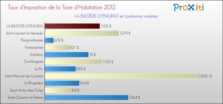 Taux d'imposition de la taxe d'habitation 2012 pour LA BASTIDE-D'ENGRAS et les communes proches Comparaison des taux d'imposition de la taxe d'habitation 2012 pour LA BASTIDE-D'ENGRAS et les communes voisines