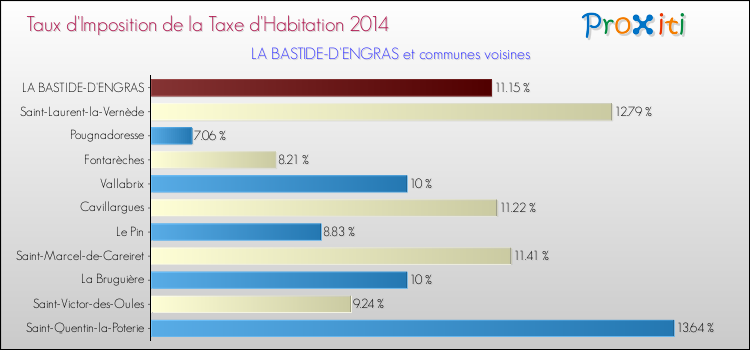Taux d'imposition de la taxe d'habitation 2014 pour LA BASTIDE-D'ENGRAS et les communes proches Comparaison des taux d'imposition de la taxe d'habitation 2014 pour LA BASTIDE-D'ENGRAS et les communes voisines