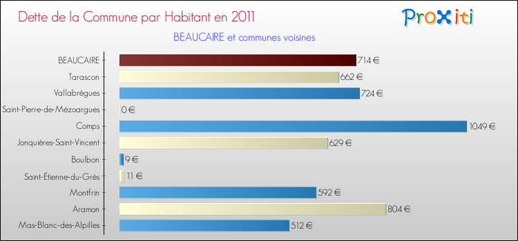 Dette par habitant de la commune en 2011 pour BEAUCAIRE et les communes proches Comparaison de la dette par habitant de la commune en 2011 pour BEAUCAIRE et les communes voisines