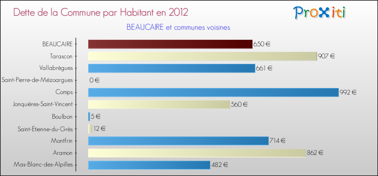 Dette par habitant de la commune en 2012 pour BEAUCAIRE et les communes proches Comparaison de la dette par habitant de la commune en 2012 pour BEAUCAIRE et les communes voisines