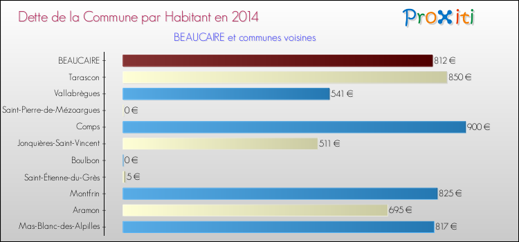 Dette par habitant de la commune en 2014 pour BEAUCAIRE et les communes proches Comparaison de la dette par habitant de la commune en 2014 pour BEAUCAIRE et les communes voisines