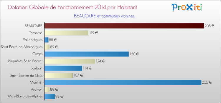Montant des dotations globales de fonctionnement DGF par Habitant pour BEAUCAIRE et les communes proches en 2014. Comparaison des des dotations globales de fonctionnement DGF par habitant pour BEAUCAIRE et les communes voisines en 2014.