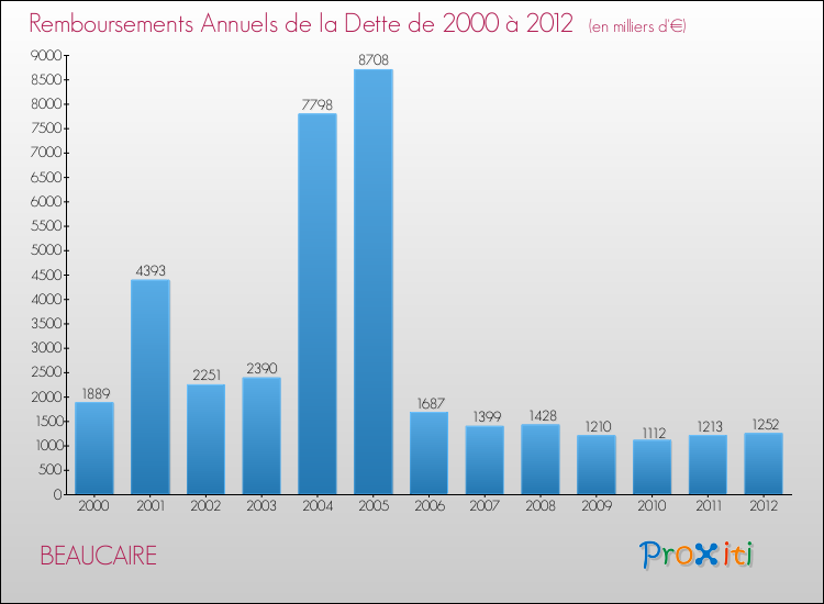 Evolution de l'annuité de la dette pour la commune de BEAUCAIRE de 2000 à 2012 Annuités de la dette pour BEAUCAIRE de 2000 à 2012