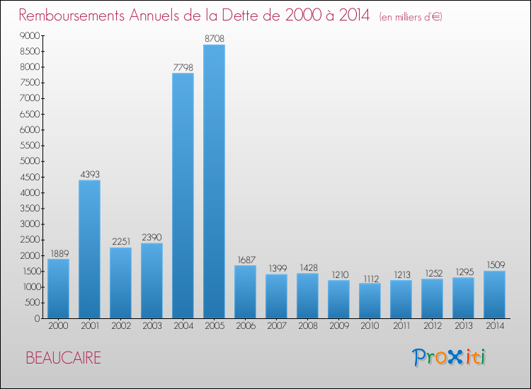 Evolution de l'annuité de la dette pour la commune de BEAUCAIRE de 2000 à 2014 Annuités de la dette pour BEAUCAIRE de 2000 à 2014