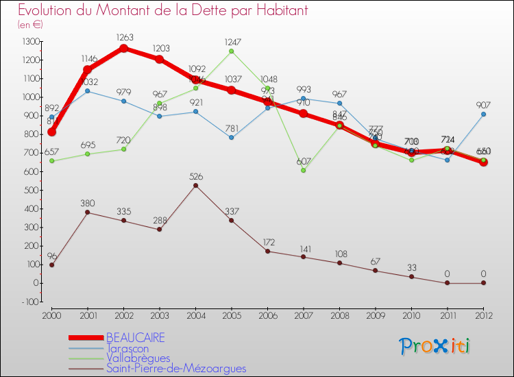 Evolution de la dette par habitant pour la commune de BEAUCAIRE et les communes proches de 2000 à 2012 Comparaison de la dette par habitant pour BEAUCAIRE et les communes voisines de 2000 à 2012