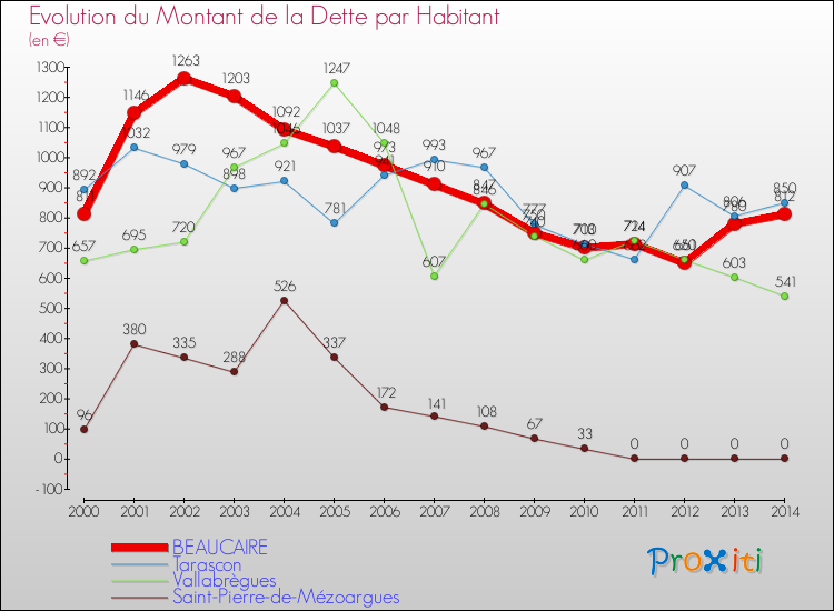 Evolution de la dette par habitant pour la commune de BEAUCAIRE et les communes proches de 2000 à 2014 Comparaison de la dette par habitant pour BEAUCAIRE et les communes voisines de 2000 à 2014