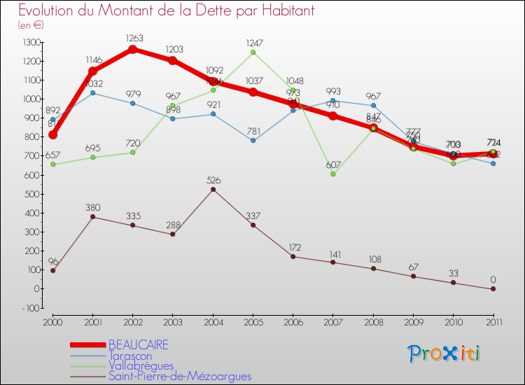 Evolution de la dette par habitant pour la commune de BEAUCAIRE et les communes proches Comparaison de la dette par habitant pour BEAUCAIRE et les communes voisines
