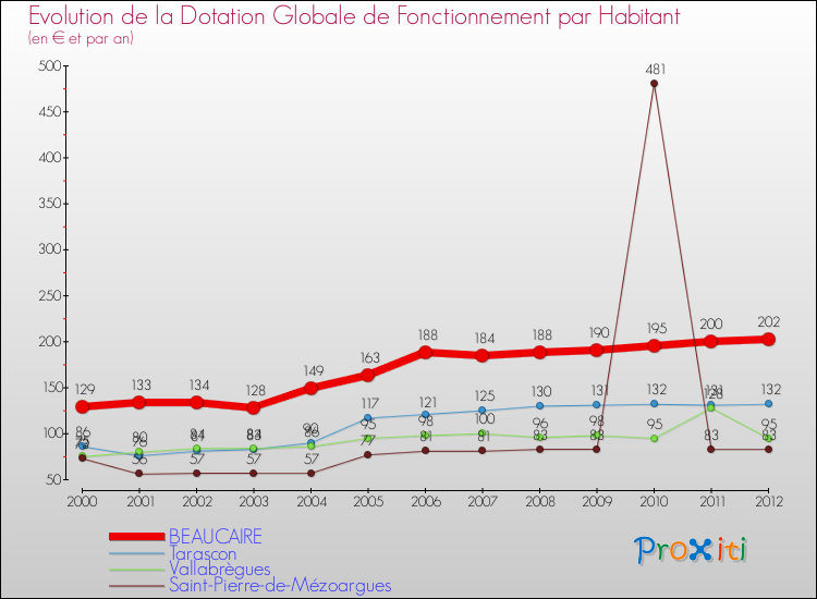 Evolution et montant de la dotation globale de fonctionnement par Habitant pour BEAUCAIRE et les communes proches Comparaison des dotations globales de fonctionnement par habitant pour BEAUCAIRE et les communes voisines