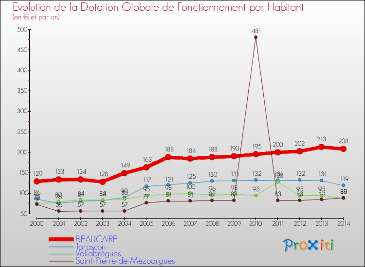 Evolution et montant de la dotation globale de fonctionnement par Habitant pour BEAUCAIRE et les communes proches de 2000 à 2014. Comparaison des dotations globales de fonctionnement par habitant pour BEAUCAIRE et les communes voisines de 2000 à 2014.