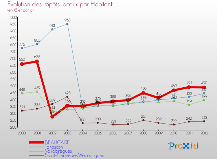 Evolution et montant des impôts locaux par Habitant pour BEAUCAIRE et les communes proches Comparaison des impôts locaux par habitant pour BEAUCAIRE et les communes voisines