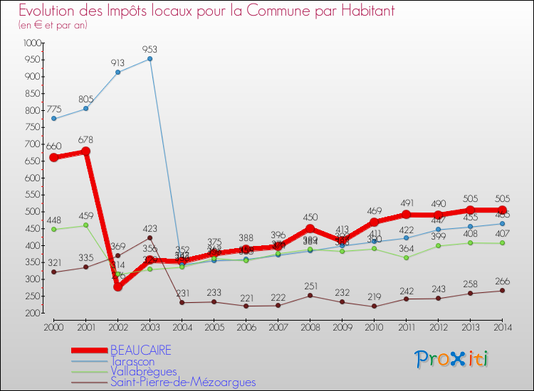 Evolution et montant des impôts locaux par Habitant pour BEAUCAIRE et les communes proches de 2000 à 2014 Comparaison des impôts locaux par habitant pour BEAUCAIRE et les communes voisines de 2000 à 2014