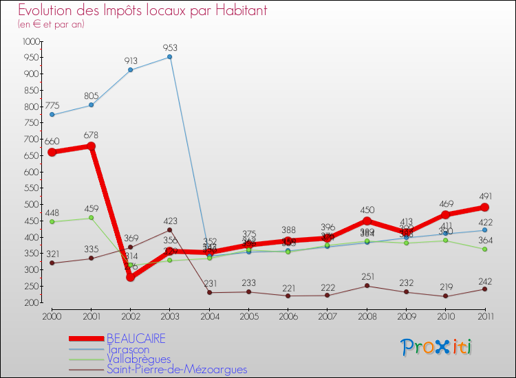 Evolution et montant des impôts locaux par Habitant pour BEAUCAIRE et les communes proches Comparaison des impôts locaux par habitant pour BEAUCAIRE et les communes voisines