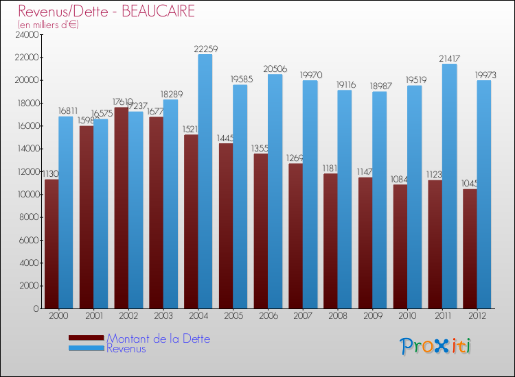 Evolution comparée de la dette et des revenus pour la commune de BEAUCAIRE de 2000 à 2012 Comparaison de la dette et des revenus pour BEAUCAIRE de 2000 à 2012