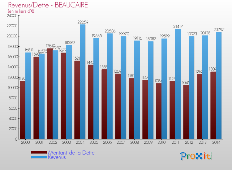 Evolution comparée de la dette et des revenus pour la commune de BEAUCAIRE de 2000 à 2014 Comparaison de la dette et des revenus pour BEAUCAIRE de 2000 à 2014