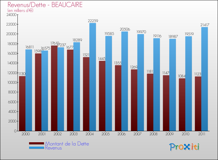 Evolution comparée de la dette et des revenus pour la commune de BEAUCAIRE de 2000 à 2011 Comparaison de la dette et des revenus pour BEAUCAIRE de 2000 à 2011