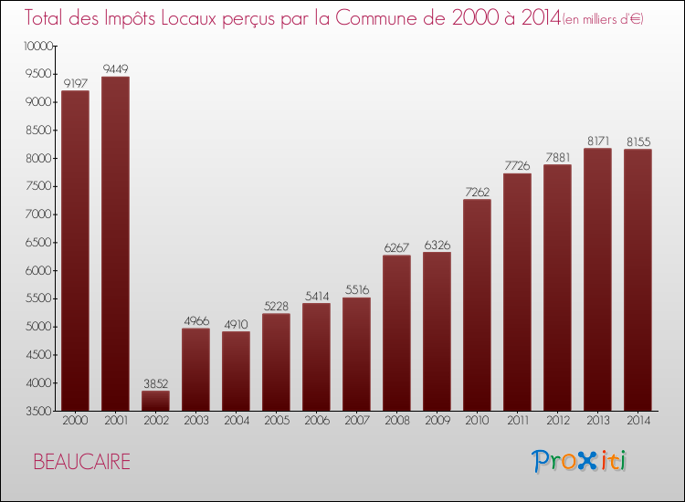 Evolution des Impôts Locaux pour la commune de BEAUCAIRE de 2000 à 2014 Evolution des Impôts Locaux pour BEAUCAIRE de 2000 à 2014