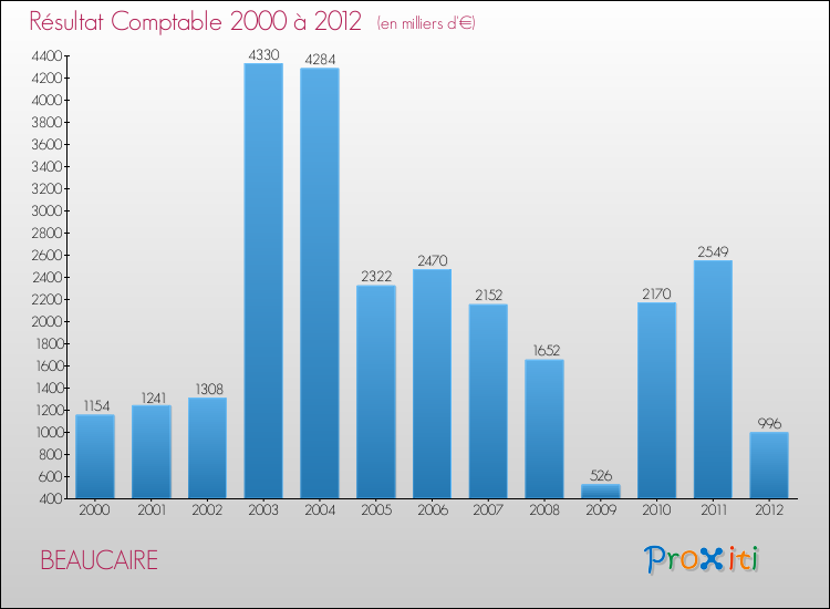 Evolution du résultat comptable pour la commune de BEAUCAIRE de 2000 à 2012 Evolution du résultat comptable pour BEAUCAIRE de 2000 à 2012
