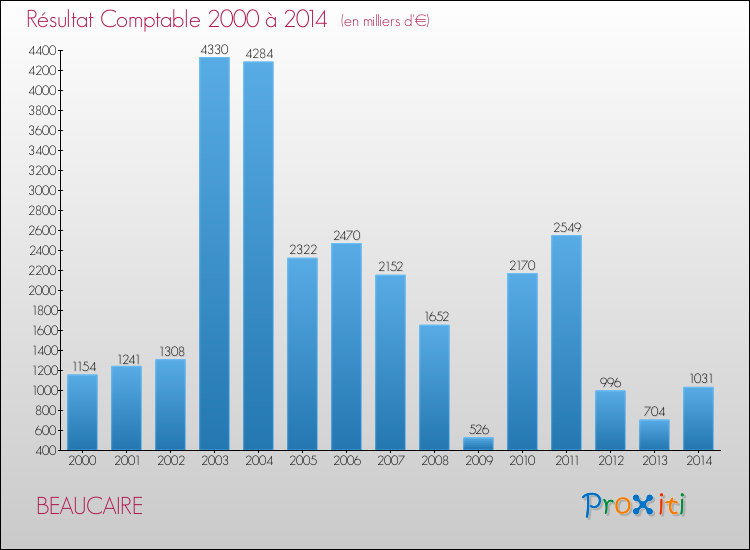 Evolution du résultat comptable pour la commune de BEAUCAIRE de 2000 à 2014 Evolution du résultat comptable pour BEAUCAIRE de 2000 à 2014