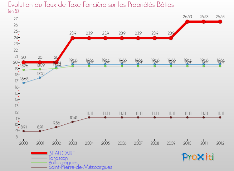 Evolution du taux de la taxe foncière sur le bati pour BEAUCAIRE et les communes proches de 2000 à 2012 Comparaison des taux de taxe foncière sur le bati pour BEAUCAIRE et les communes voisines de 2000 à 2012