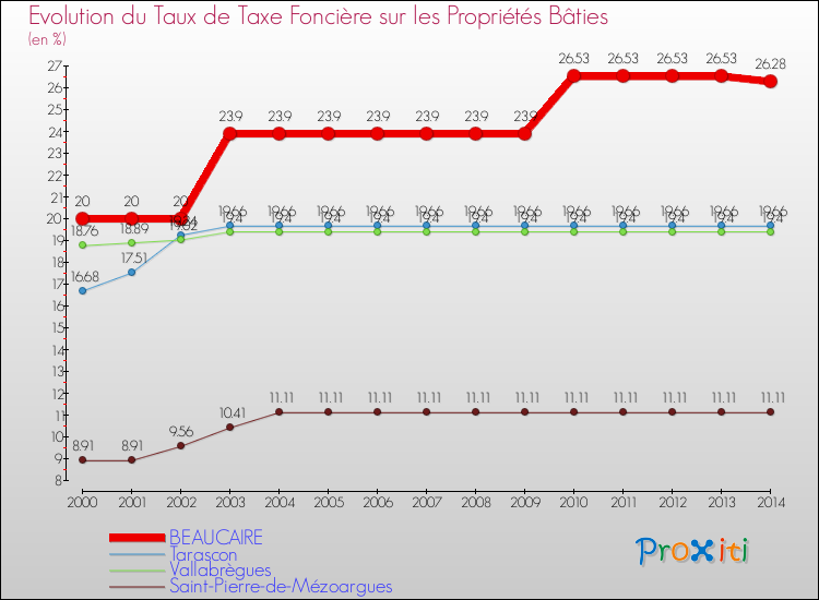 Evolution du taux de la taxe foncière sur le bati pour BEAUCAIRE et les communes proches de 2000 à 2014 Comparaison des taux de taxe foncière sur le bati pour BEAUCAIRE et les communes voisines de 2000 à 2014