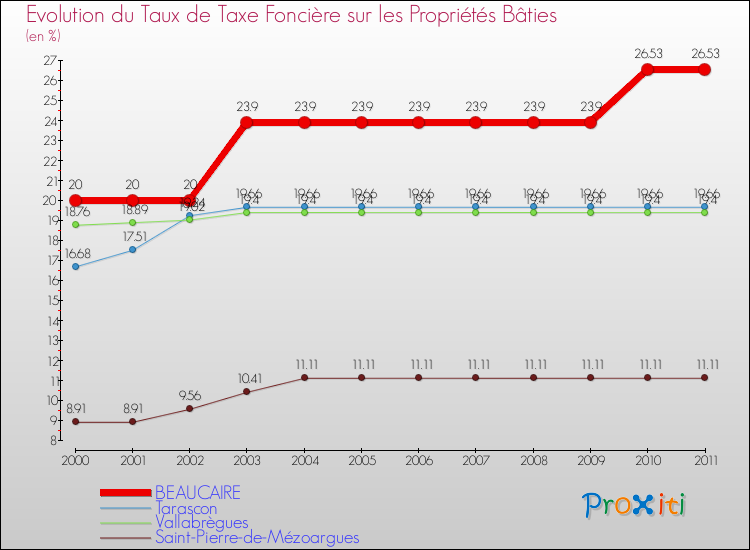 Evolution du taux de la taxe foncière sur le bati pour BEAUCAIRE et les communes proches Comparaison des taux de taxe foncière sur le bati pour BEAUCAIRE et les communes voisines