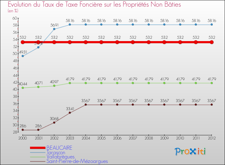 Evolution du taux de la taxe foncière sur les immeubles et terrains non batis pour BEAUCAIRE et les communes proches de 2000 à 2012 Comparaison des taux de la taxe foncière sur les immeubles et terrains non batis pour BEAUCAIRE et les communes voisines de 2000 à 2012