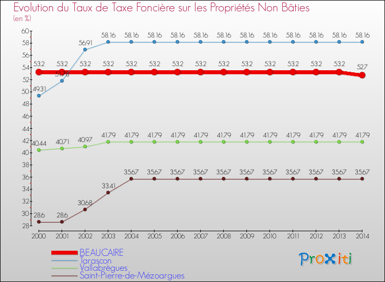 Evolution du taux de la taxe foncière sur les immeubles et terrains non batis pour BEAUCAIRE et les communes proches de 2000 à 2014 Comparaison des taux de la taxe foncière sur les immeubles et terrains non batis pour BEAUCAIRE et les communes voisines de 2000 à 2014